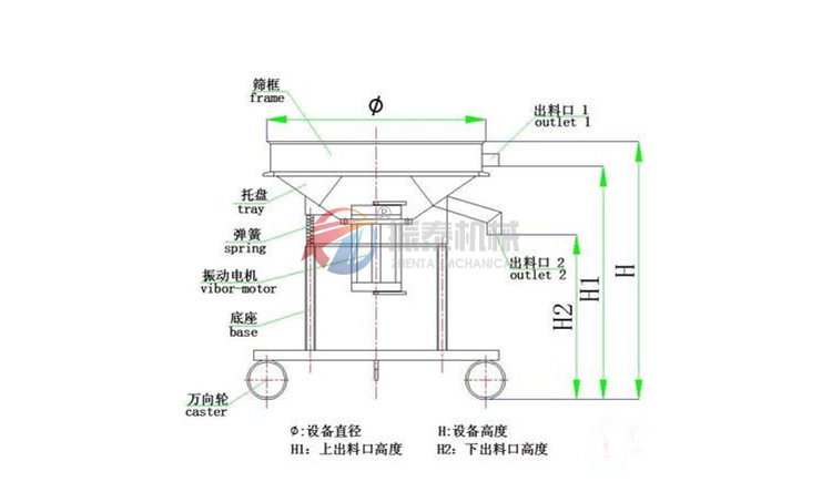 高頻振動(dòng)篩工作原理