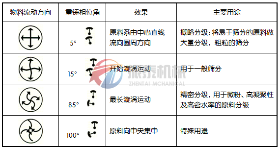 振動篩重錘工作原理