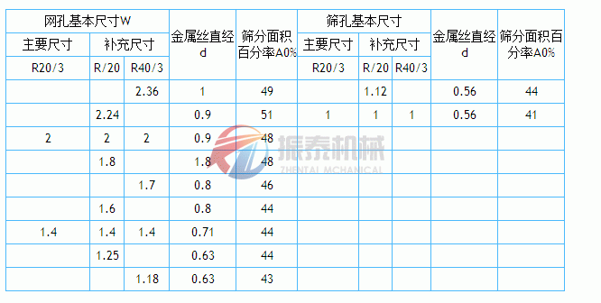 金屬絲編織網(wǎng)篩網(wǎng)孔基本尺寸表2