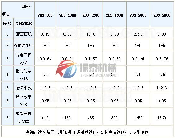 圓形搖擺篩技術參數(shù)