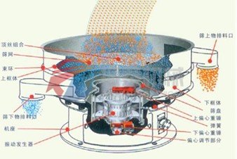 旋振篩結(jié)構(gòu)圖及工作原理示意