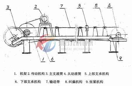 帶式輸送機