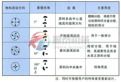 三次元振動(dòng)篩