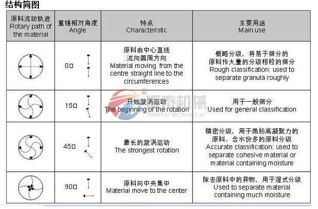 超聲波振動篩偏心塊調節(jié)